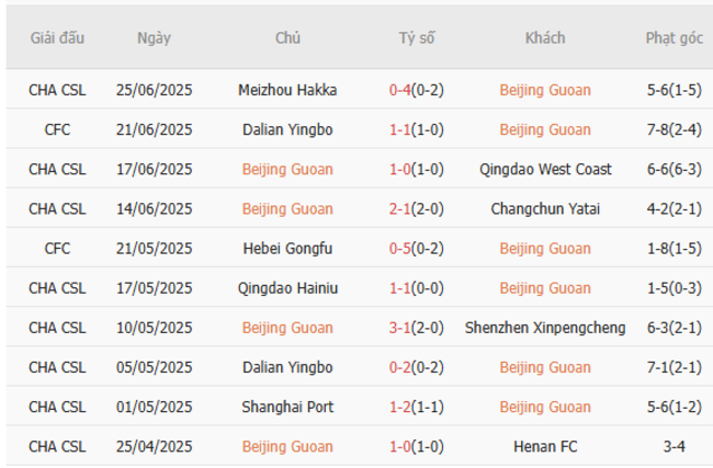 Phong độ của Beijing Guoan