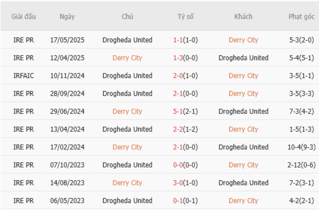 Thành tích đối đầu Derry City vs Drogheda United