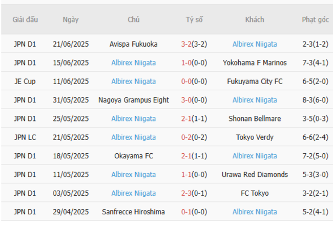 Phong độ của Albirex Niigata