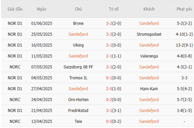 Phong độ của Sandefjord