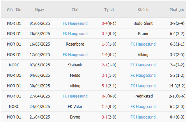 Phong độ của FK Haugesund
