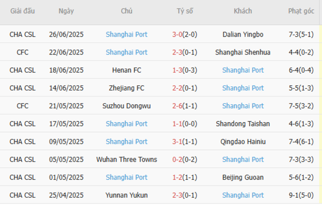 Phong độ của Shanghai Port