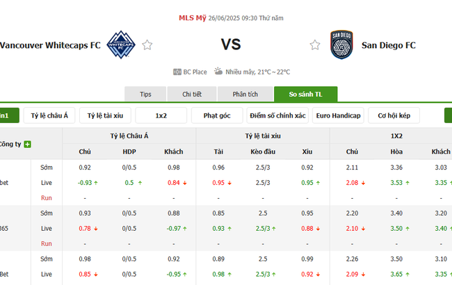 Tỷ lệ cược chuẩn chỉ cho trận Vancouver Whitecaps FC vs San Diego FC