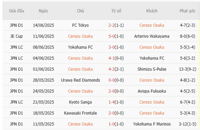 Nhận định Cerezo Osaka vs Tokyo Verdy lúc 16h30 ngày 21/06 3 Phong độ của Cerezo Osaka