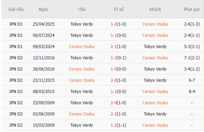 Nhận định Cerezo Osaka vs Tokyo Verdy lúc 16h30 ngày 21/06 5 Thành tích đối đầu Cerezo Osaka vs Tokyo Verdy
