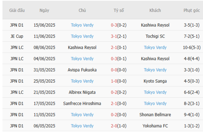 Nhận định Cerezo Osaka vs Tokyo Verdy lúc 16h30 ngày 21/06 4 Phong độ của Tokyo Verdy