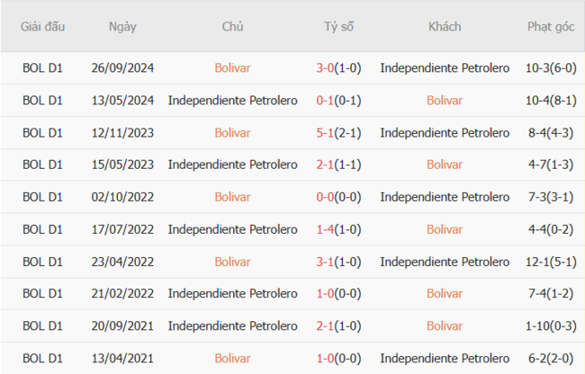 Thành tích đối đầu Bolivar vs Independiente Petrolero