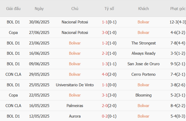 Phong độ của Bolivar