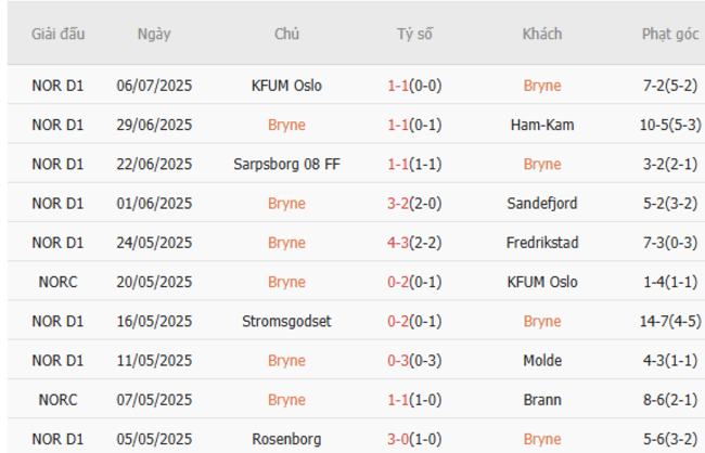 Phong độ của Bryne