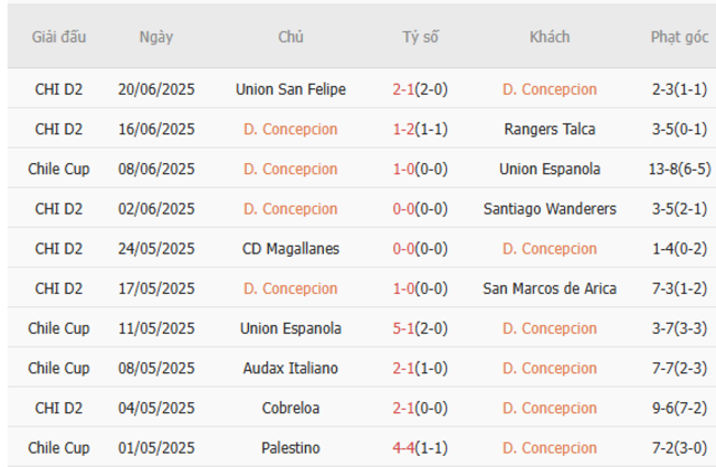 Phong độ của Copcepcion