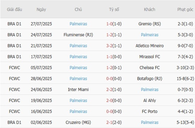 Phong độ của Palmeiras