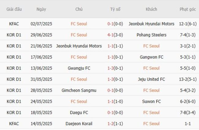 Phong độ của FC Seoul