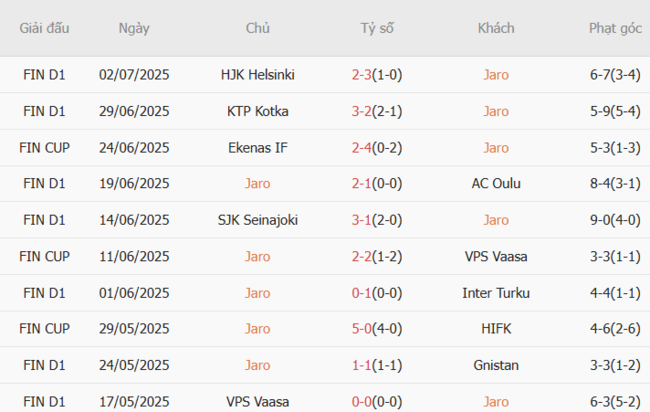 Phong độ của Jaro