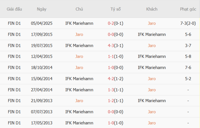 Thành tích đối đầu Jaro vs IFK Mariehamn