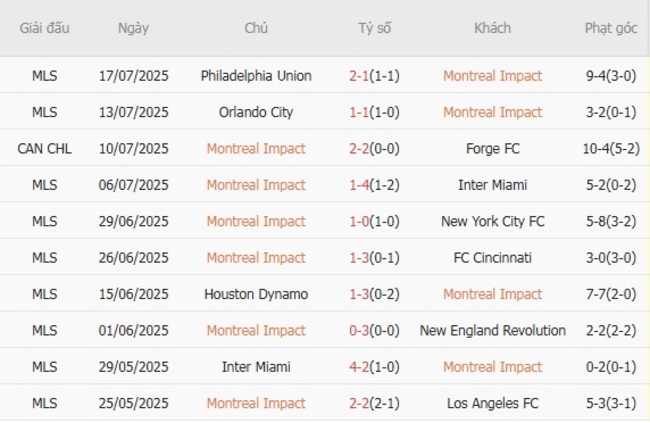 Phong độ của Montreal Impact