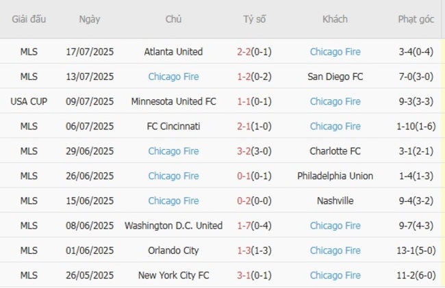 Phong độ của Chicago Fire