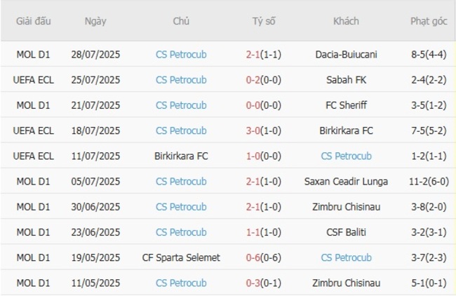 Nhận định Sabah FK vs CS Petrocub, 23h00 ngày 31/07 6 Phong độ của CS Petrocub