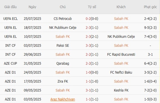 Nhận định Sabah FK vs CS Petrocub, 23h00 ngày 31/07 3 Phong độ của Sabah FK