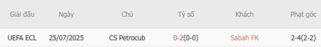 Nhận định Sabah FK vs CS Petrocub, 23h00 ngày 31/07 4 Thành tích đối đầu Sabah FK vs CS Petrocub