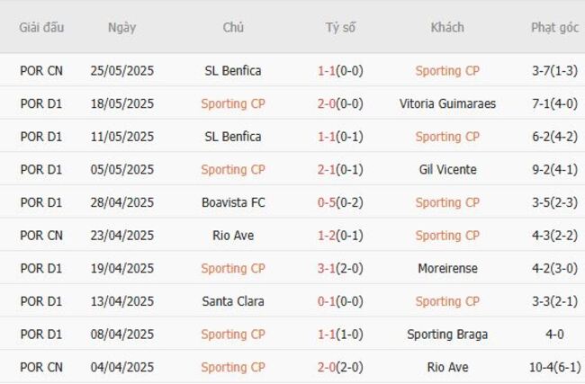 Phong độ của Sporting CP