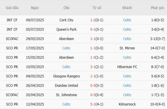 Phong độ của Celtic