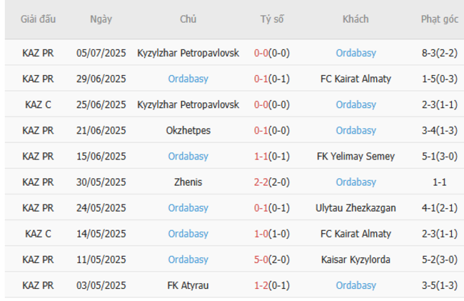 Phong độ của Ordabasy