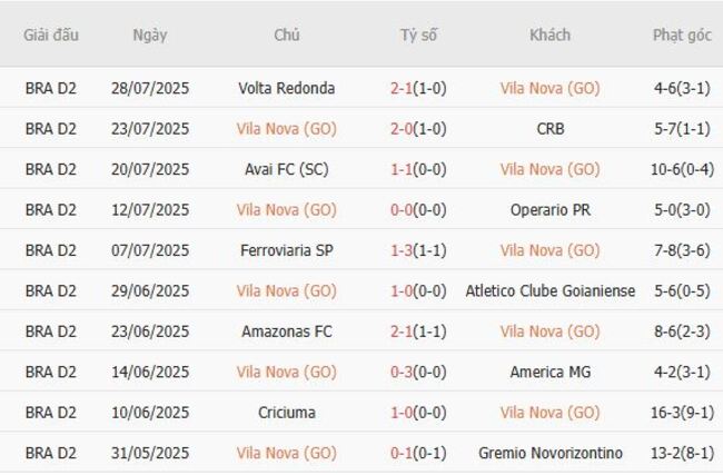 Nhận định Vila Nova (GO) vs Coritiba (PR), 7h35 ngày 01/08 3 Phong độ của Vila Nova (GO)
