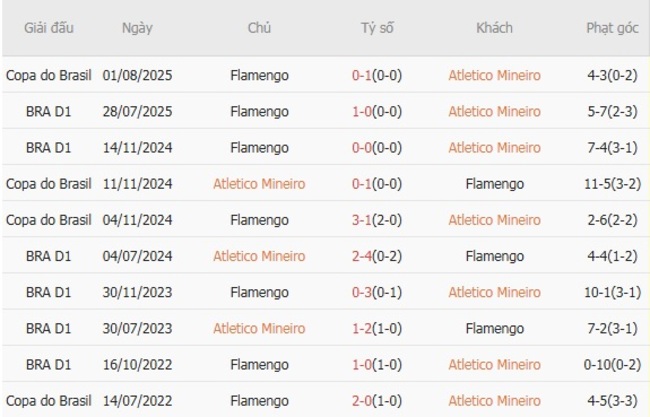 Nhận định Atletico Mineiro vs Flamengo lúc 05h00 ngày 07/08 4 Thành tích đối đầu Atletico Mineiro vs Flamengo