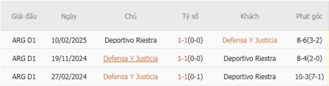 Thành tích đối đầu Defensa Y Justicia vs Deportivo Riestra