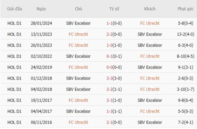Soi kèo FC Utrecht vs SBV Excelsior, 19h30 ngày 24/08/2025 4 Thành tích đối đầu FC Utrecht vs SBV Excelsior