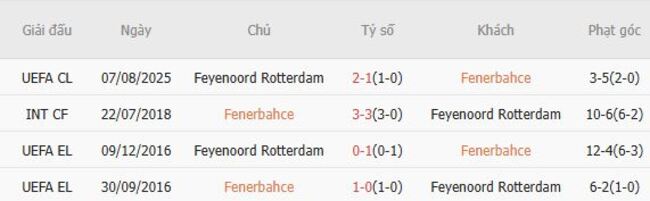 Thành tích đối đầu Fenerbahce vs Feyenoord Rotterdam