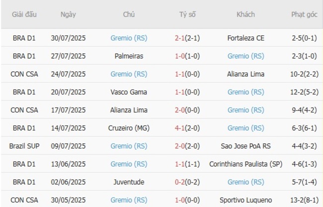 Phong độ của Gremio