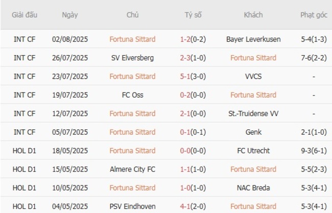 Nhận định Fortuna Sittard vs Go Ahead Eagles lúc 01h00 ngày 09/08 3 Phong độ của Fortuna Sittard