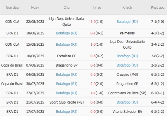 Soi kèo Juventude vs Botafogo (RJ), 04h30 ngày 25/08 6 Phong độ của Botafogo (RJ)
