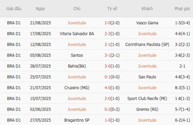 Soi kèo Juventude vs Botafogo (RJ), 04h30 ngày 25/08 3 Phong độ của Juventude