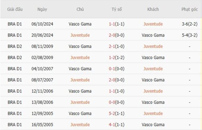Nhận định Juventude vs Vasco Gama lúc 05h00 ngày 21/08 4 Thành tích đối đầu Juventude vs Vasco Gama