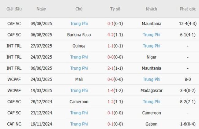 Nhận định Madagascar vs Trung Phi lúc 21h00 ngày 13/08 6 Phong độ của Trung Phi