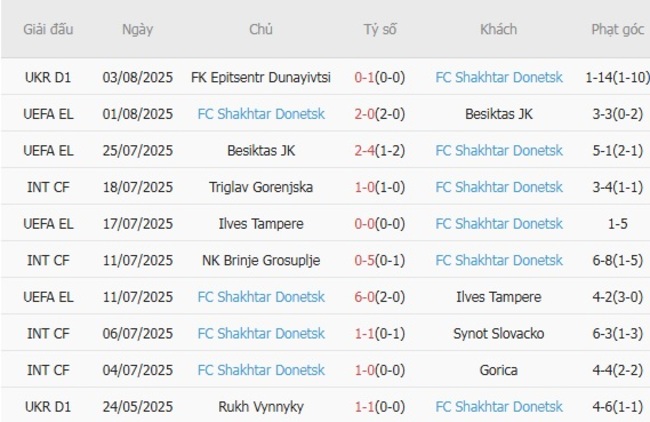 Nhận định Panathinaikos vs FC Shakhtar Donetsk, 01h00 ngày 08/08 5 Phong độ của FC Shakhtar Donetsk