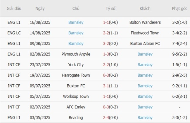 Nhận định Peterborough United vs Barnsley, 01h45 ngày 20/08 6 Phong độ của Barnsley