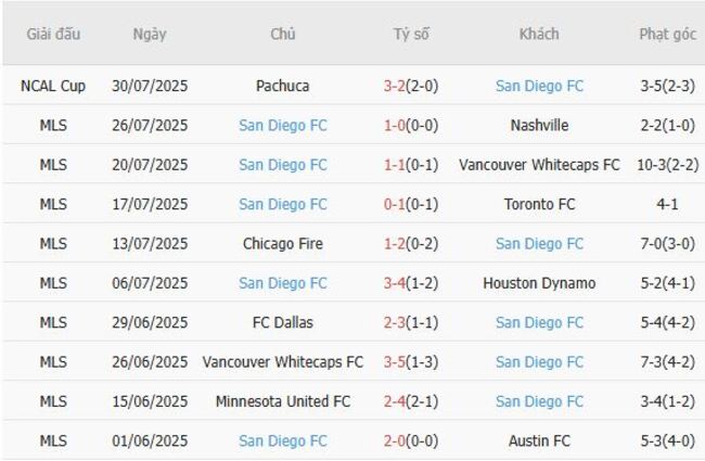Nhận định Tigres UANL vs San Diego FC lúc 10h00 ngày 02/08 5 Phong độ của San Diego FC